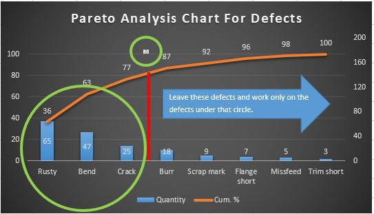 Pareto Chart for Defect Analysis Complete