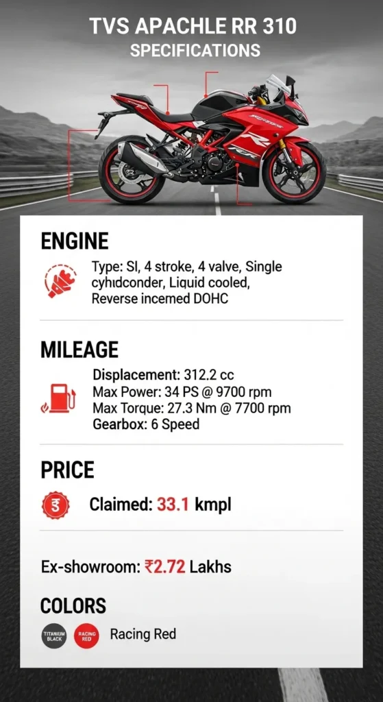 Infographic-style image showing TVS Apache RR 310 specifications like engine, mileage, price, colors