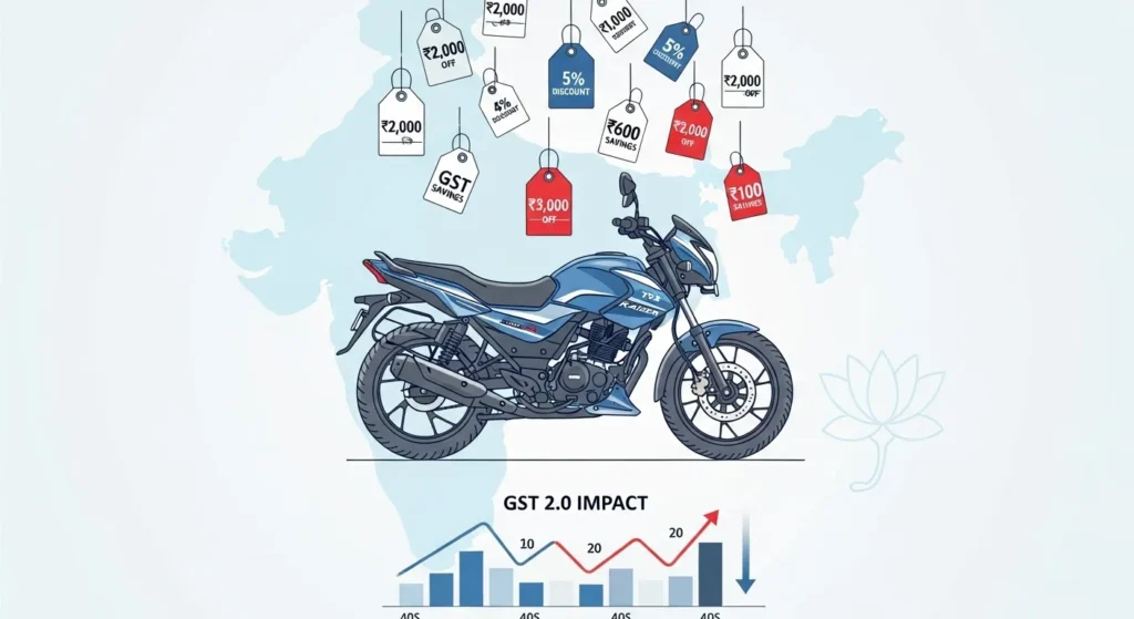 TVS Raider price cut illustration showing GST 2.0 effect.