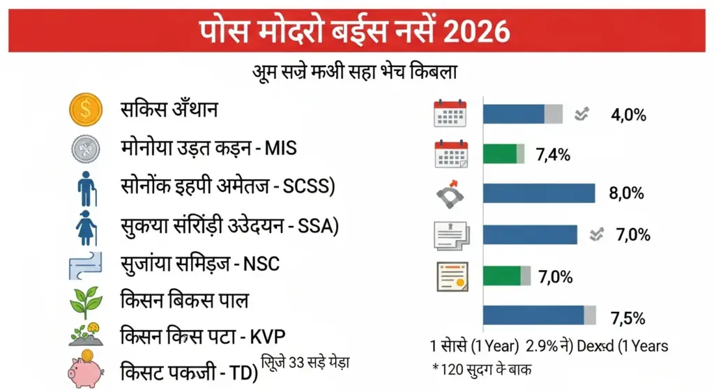 Clean infographic comparing Post Office interest rates