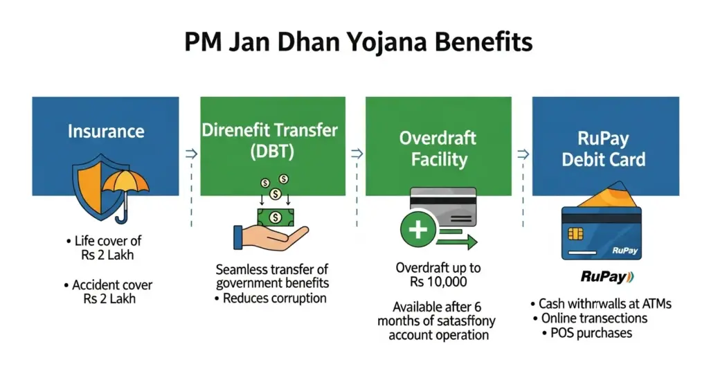 Infographic showing PM Jan Dhan Yojana benefits like insurance